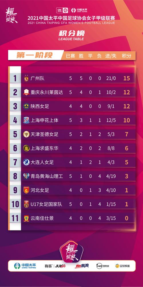 2021女甲联赛第一阶段落幕,广州队以全胜战绩领衔积分榜 2021女甲联赛第一阶段落幕,广州队以全胜战绩领衔积分榜