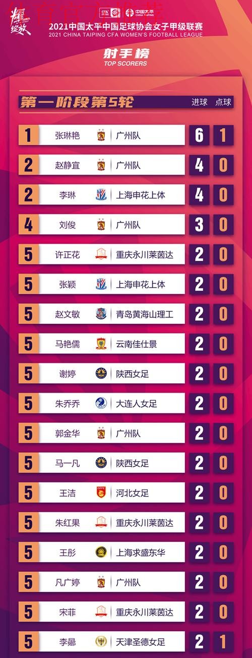 2021女甲联赛第一阶段落幕,广州队以全胜战绩领衔积分榜 2021女甲联赛第一阶段落幕,广州队以全胜战绩领衔积分榜