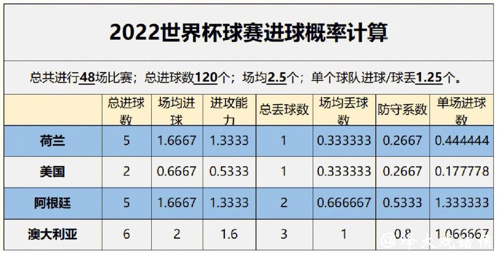 世界杯赛程预测:进球数据趋势与分析 世界杯赛程预测:进球数据趋势与分析